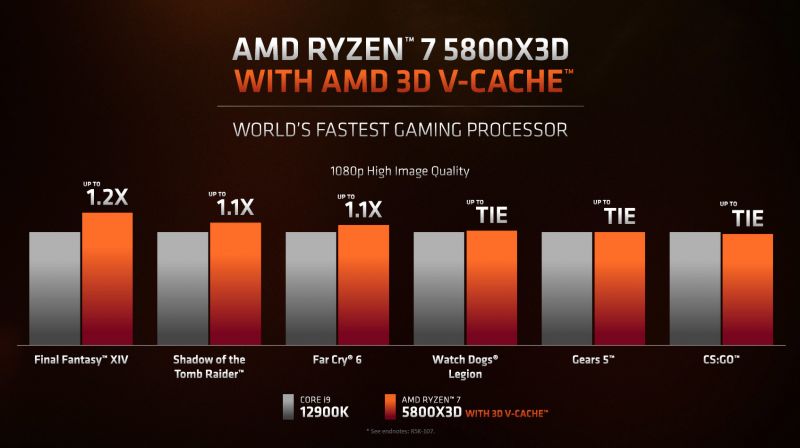 CPU AMD Ryzen 7 5800X3D 3 8 GHz Upto 4 7GHz 36MB 8 Cores 16